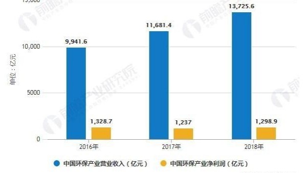 2019年中國(guó)過濾與分離用紡織品市場(chǎng)現(xiàn)狀及發(fā)展前景分析
