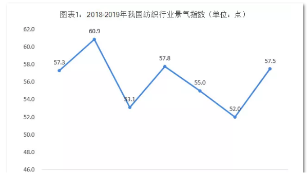 用數(shù)據(jù)說話！現(xiàn)在的紡織行業(yè)是這樣的……