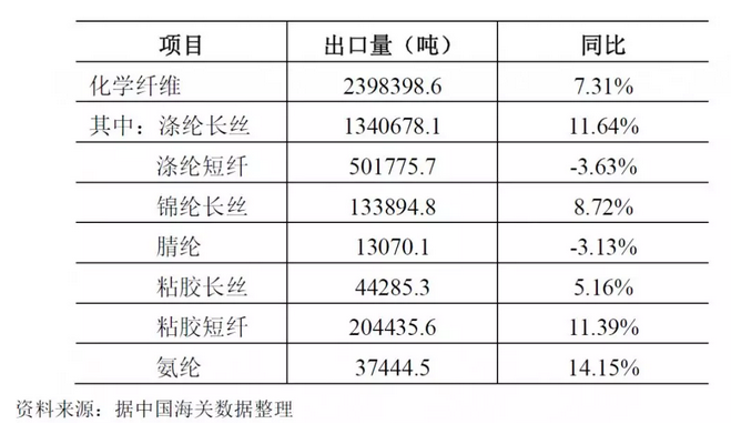 化纖行業(yè)運行情況