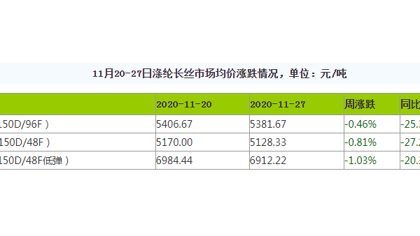 終端紡織傳統(tǒng)淡季 滌絲價格低位調整