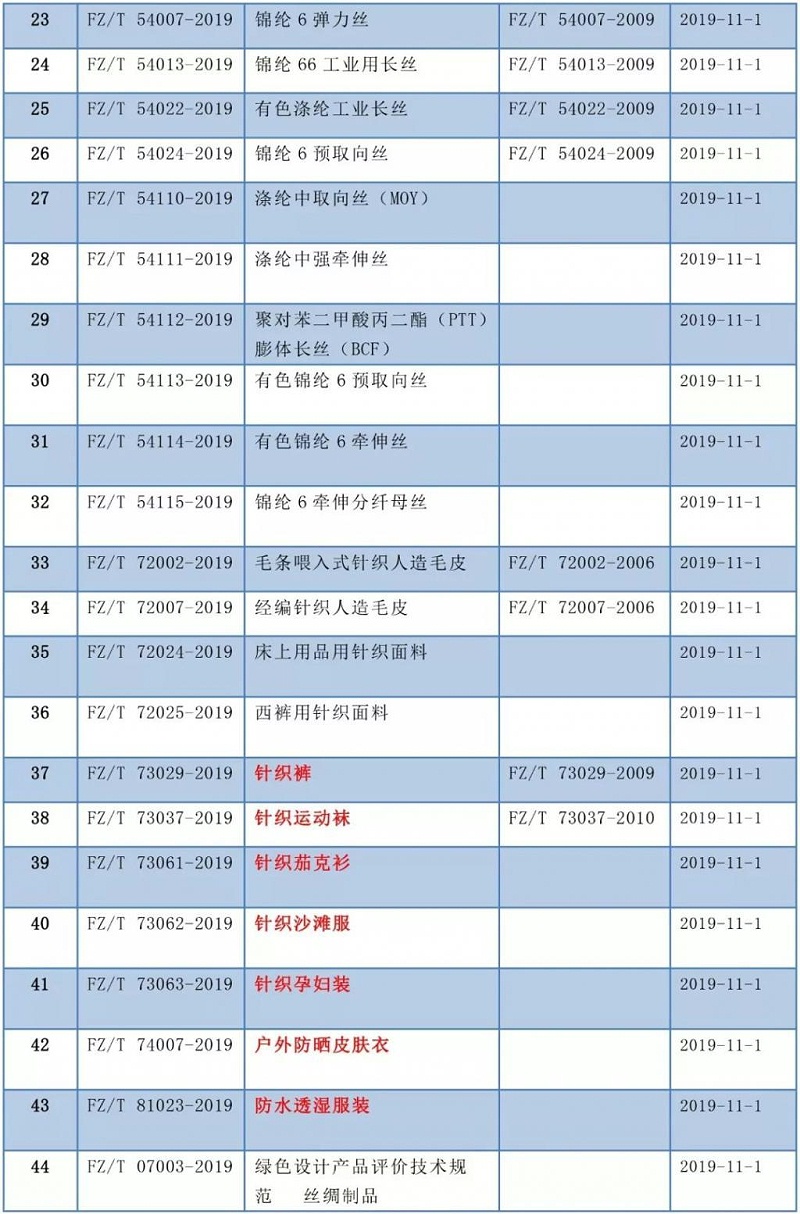 紡織類(lèi)新標(biāo)準(zhǔn)