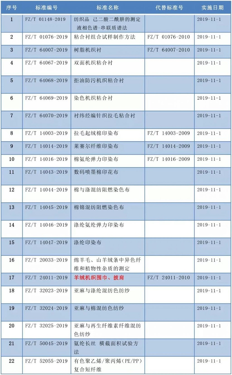 紡織類(lèi)新標(biāo)準(zhǔn)