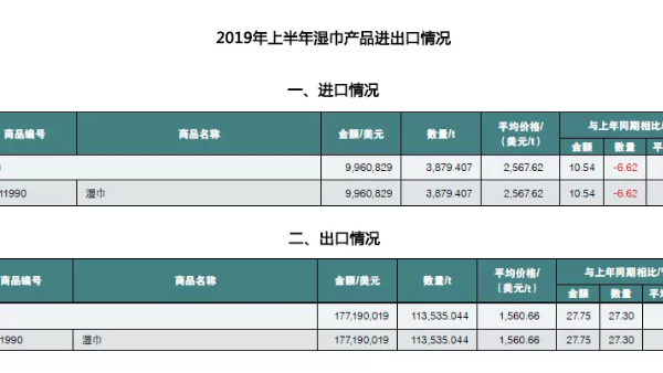 中國衛(wèi)生用品市場：進口量價齊降，出口穩(wěn)定增長