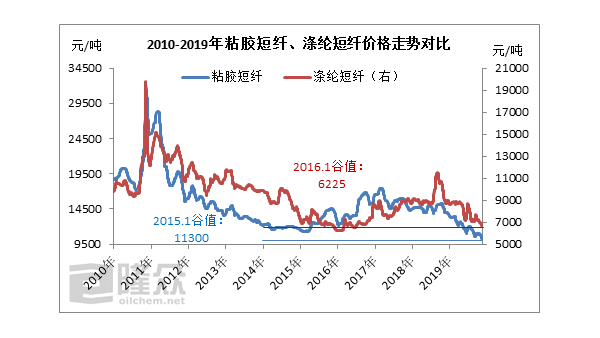 粘膠短纖、滌綸短纖同處“歷史低位”，但效應(yīng)不同