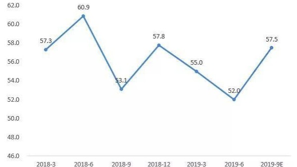 臨近年尾，2019都快過去了，紡織行業(yè)發(fā)展到底怎么樣呢？
