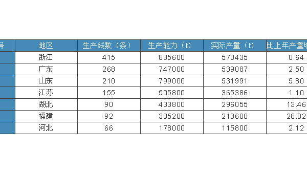 穩(wěn)中求進(jìn)，實(shí)現(xiàn)全行業(yè)平穩(wěn)發(fā)展——紡絲成網(wǎng)非織造行業(yè)最新統(tǒng)計(jì)數(shù)據(jù)