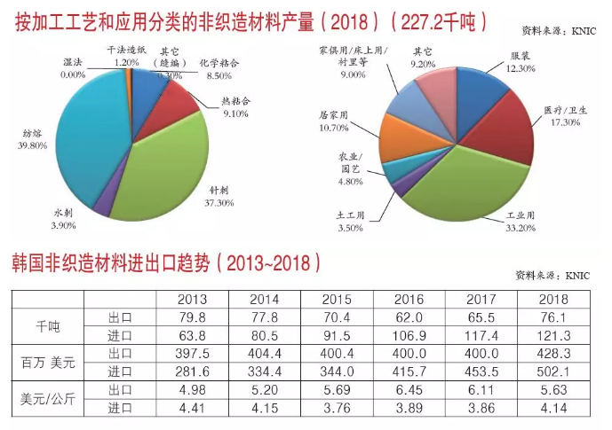 2018年韓國非織造材料產(chǎn)量報(bào)告