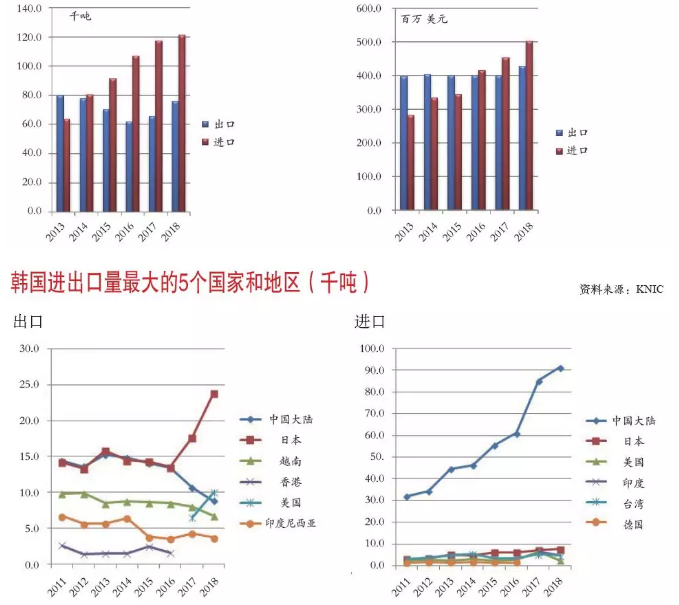2018年韓國非織造材料產(chǎn)量報(bào)告
