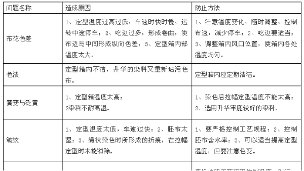 定型整理質(zhì)量問(wèn)題集合，及其防治方法！