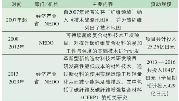 日本碳纖維產(chǎn)業(yè)如何稱霸世界？