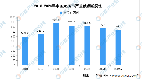2024年中國(guó)無紡布產(chǎn)量及原材料結(jié)構(gòu)占比預(yù)測(cè)分析