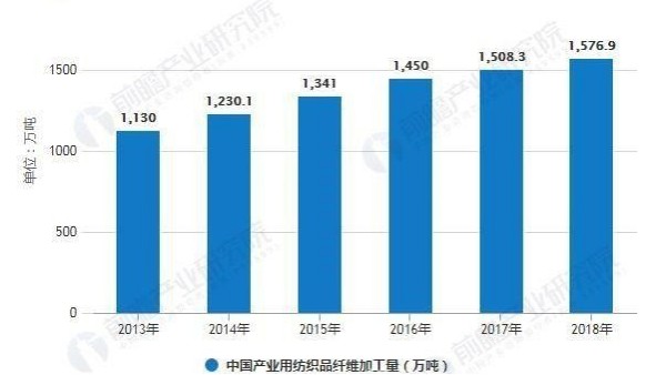 2019年中國(guó)產(chǎn)業(yè)用紡織品行業(yè)市場(chǎng)分析：纖維加工量穩(wěn)步上升