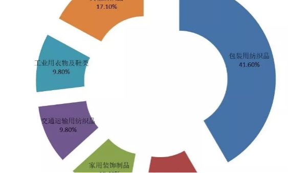 2019年印度產(chǎn)業(yè)用紡織品及非織造布展覽會(huì)調(diào)研報(bào)告