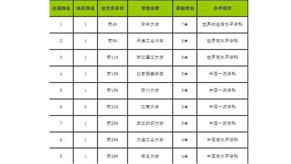 2019-2020校友會中國一流學科排名-紡織科學與工程學科排名