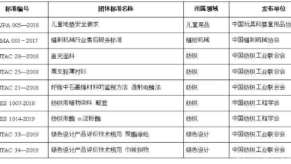 9項紡織類標準入選2019年團體標準應用示范項目