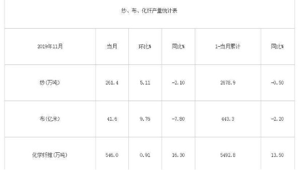 2019年11月我國紗、布、化纖產(chǎn)量統(tǒng)計